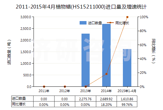 2011-2015年4月植物蠟(HS15211000)進(jìn)口量及增速統(tǒng)計(jì) 2011-2015年4月植物蠟(HS15211000)進(jìn)口量及增速統(tǒng)計(jì)